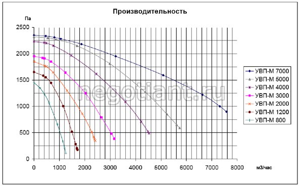 график производительности пылеулавливающих установок УВП-М