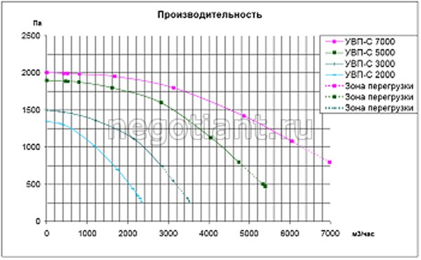 График производительности вентиляционных установок УВП-С